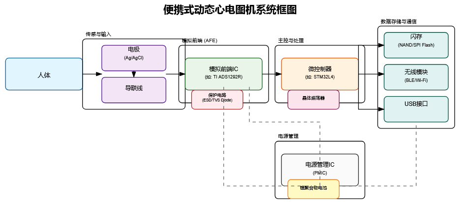  便携式动态心电图（Holter ECG）功能模块与元器件详解 - Cover Image