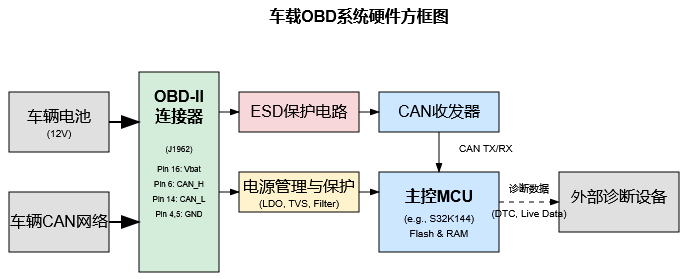 车载OBD硬件设计与BOM - Cover Image