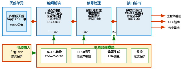 车载天线系统概述 - Cover Image